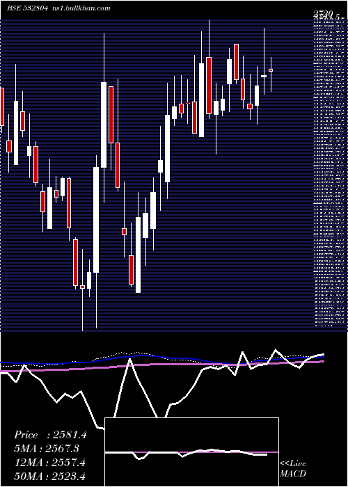  weekly chart Technocraft