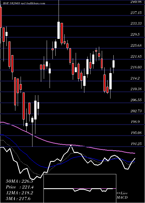  Daily chart Redington