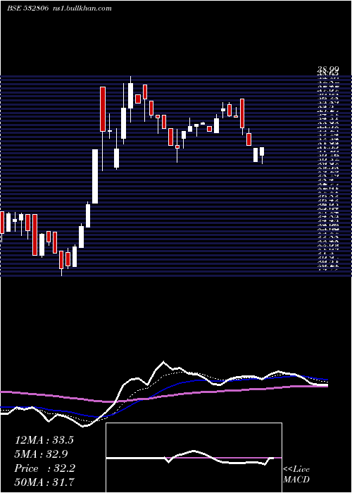  Daily chart AiChampdny