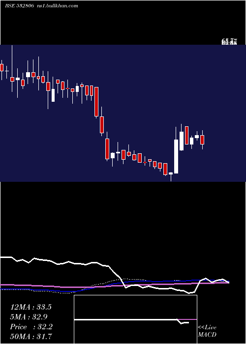  weekly chart AiChampdny
