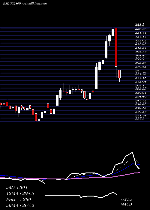  Daily chart Fsl