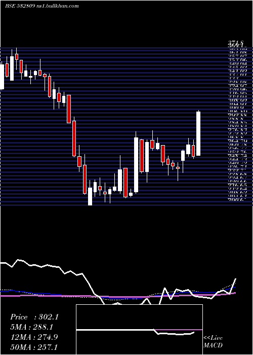  weekly chart Fsl