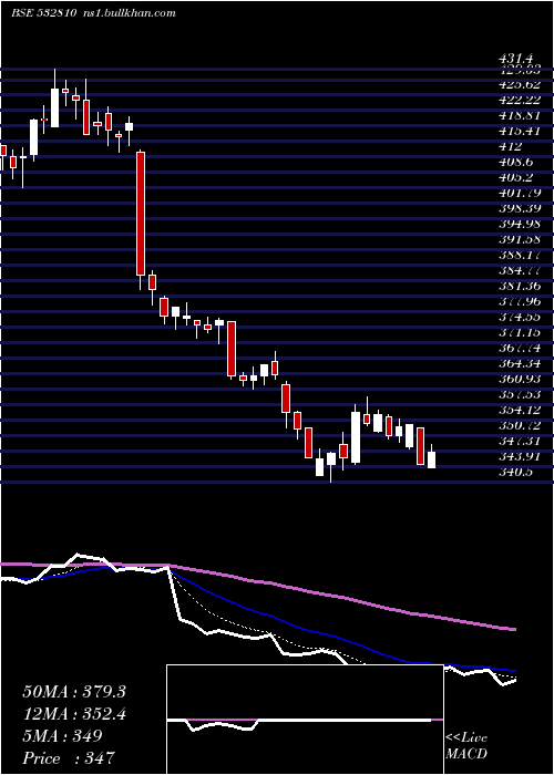  Daily chart PowerFinan