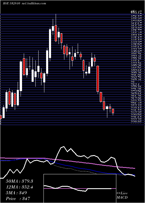  weekly chart PowerFinan