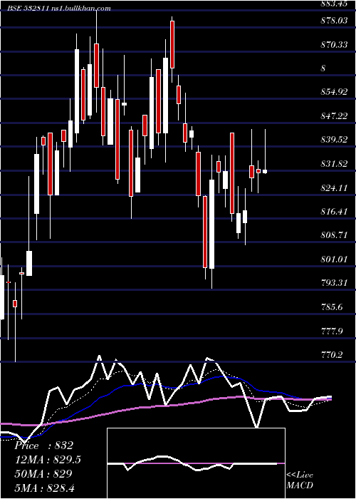  Daily chart AhluwaliaCo