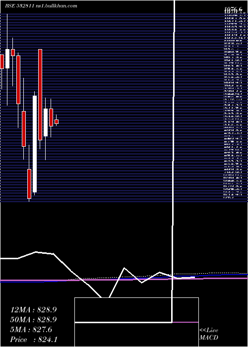  monthly chart AhluwaliaCo