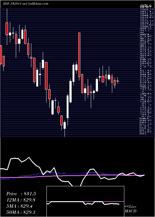  weekly chart AhluwaliaCo