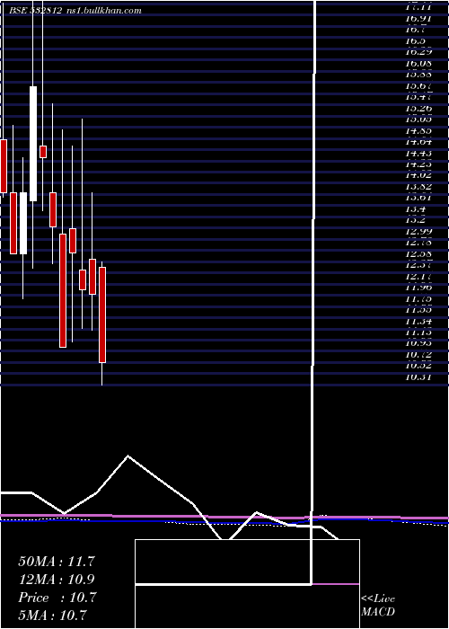  monthly chart Transwarrant