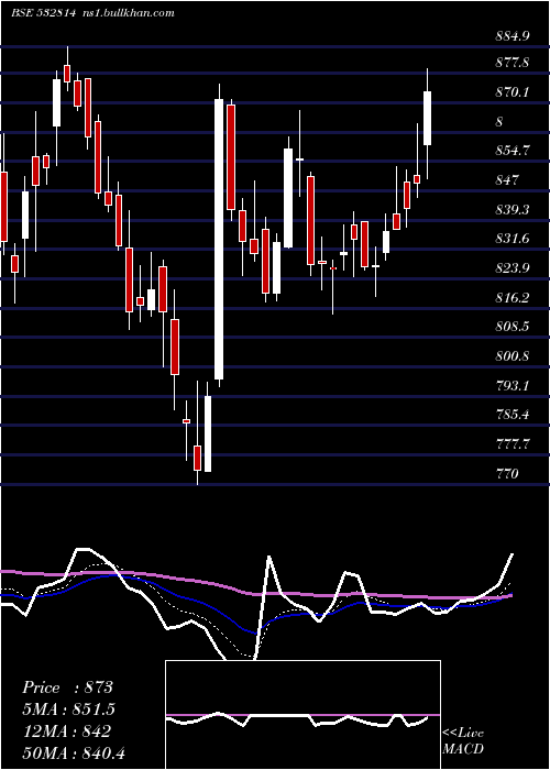  Daily chart IndianBank