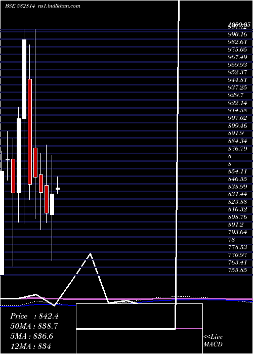  monthly chart IndianBank