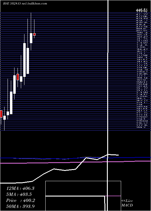  monthly chart SmsPharmace