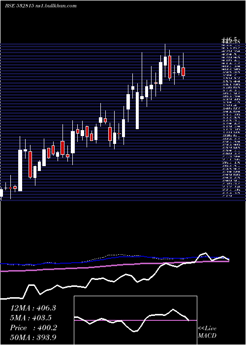  weekly chart SmsPharmace