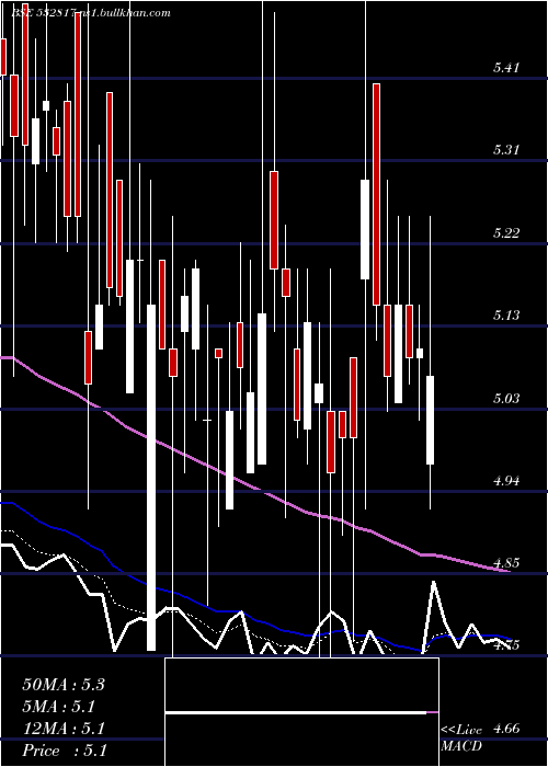  Daily chart Oriental