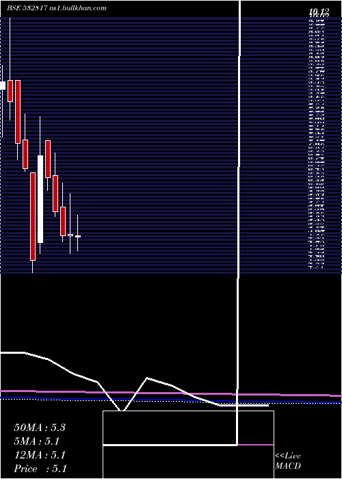  monthly chart Oriental