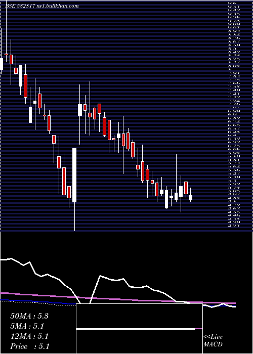  weekly chart Oriental