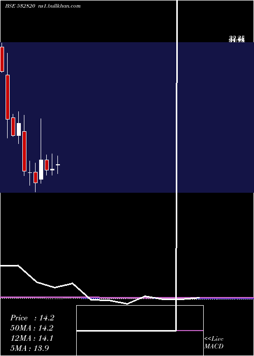  monthly chart Eland
