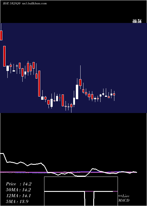  weekly chart Eland