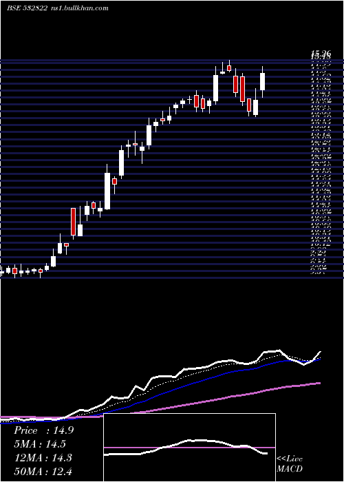  Daily chart Idea