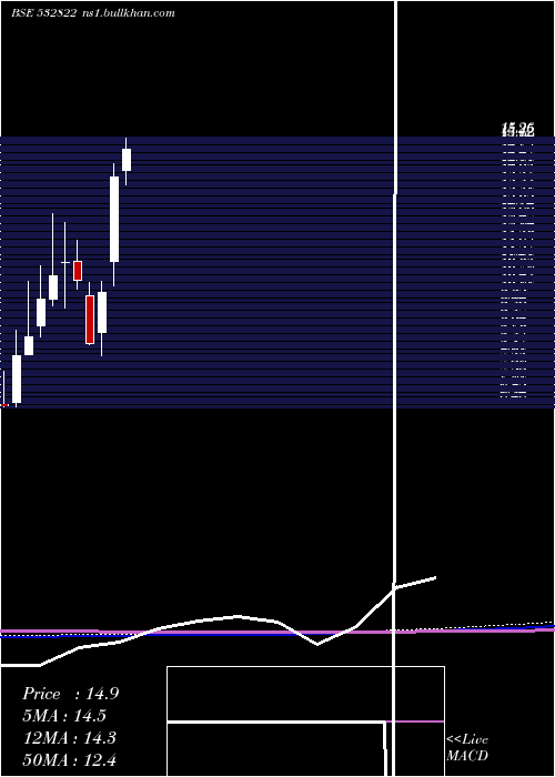  monthly chart Idea