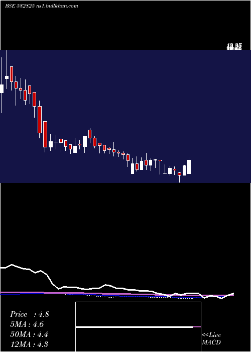 weekly chart Jagjanani