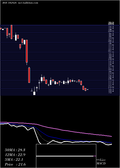  Daily chart RajTele