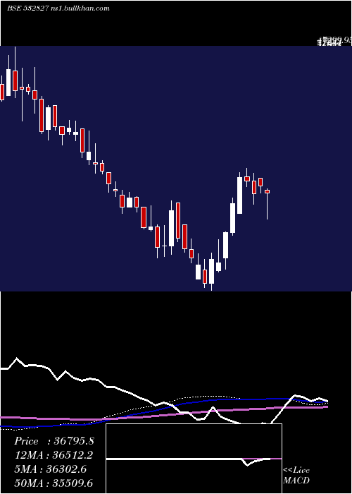  weekly chart PageIndustr
