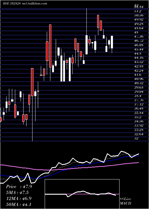  Daily chart AmdIndus