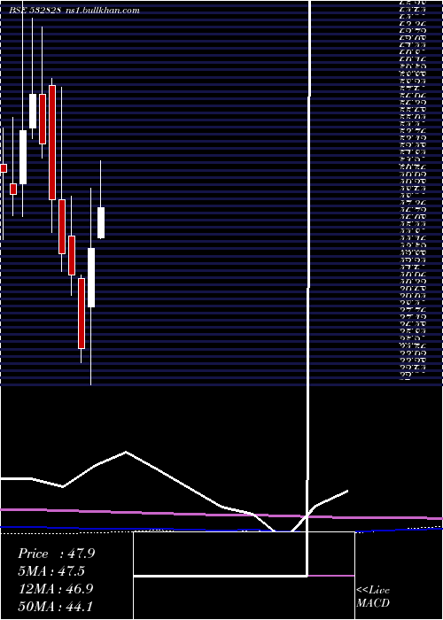  monthly chart AmdIndus