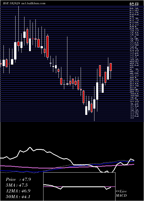  weekly chart AmdIndus