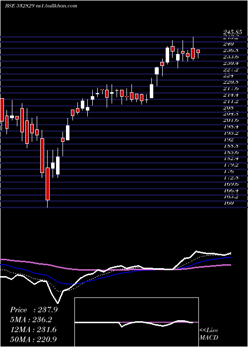 Daily chart Lehar