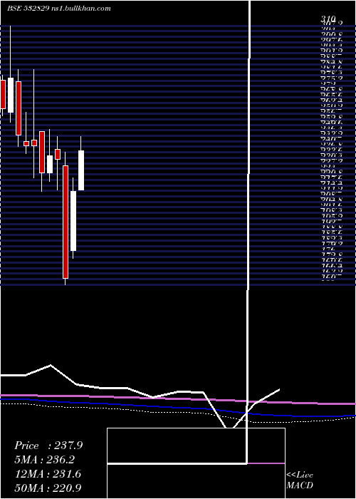  monthly chart Lehar
