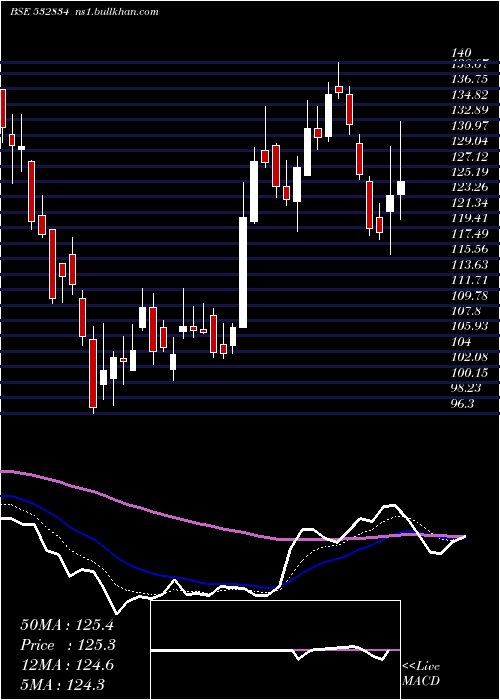  Daily chart Camlinfine