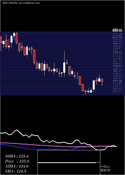  weekly chart Camlinfine