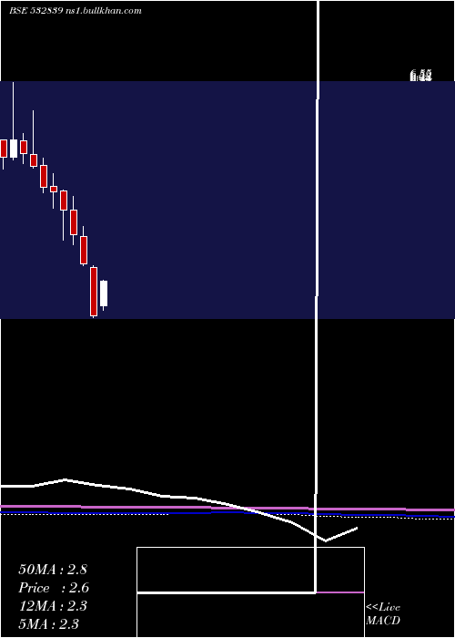  monthly chart DishTv
