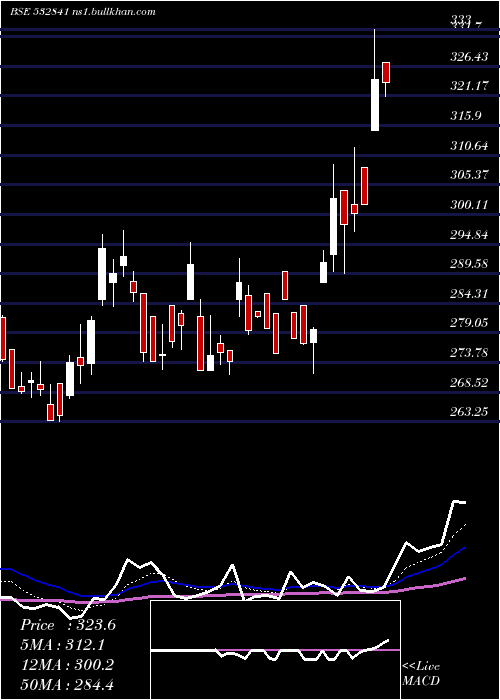  Daily chart SahyaIndu
