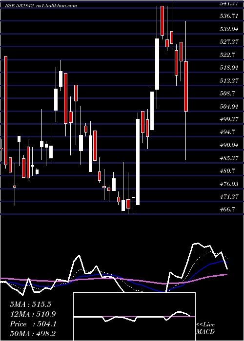  Daily chart SreeRayala