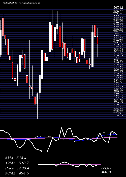  weekly chart SreeRayala