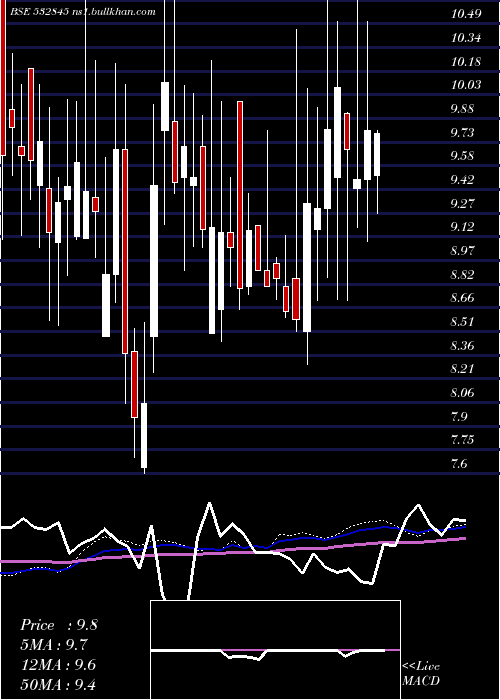  weekly chart Tgbhotels