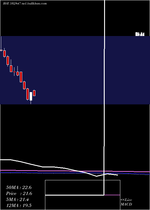  monthly chart HiltonMet