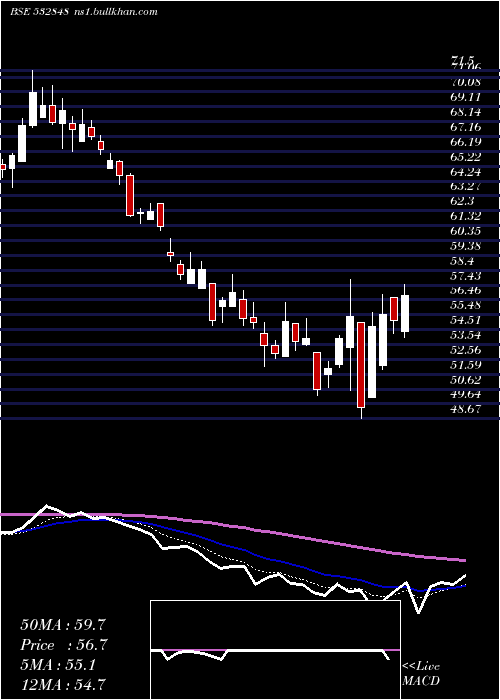  Daily chart DeltaCorp