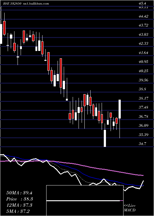  Daily chart MicElectron