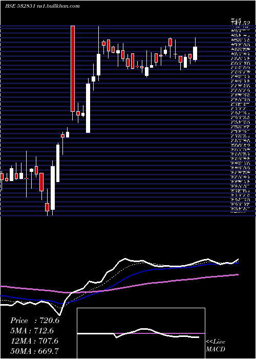  Daily chart Insectcid