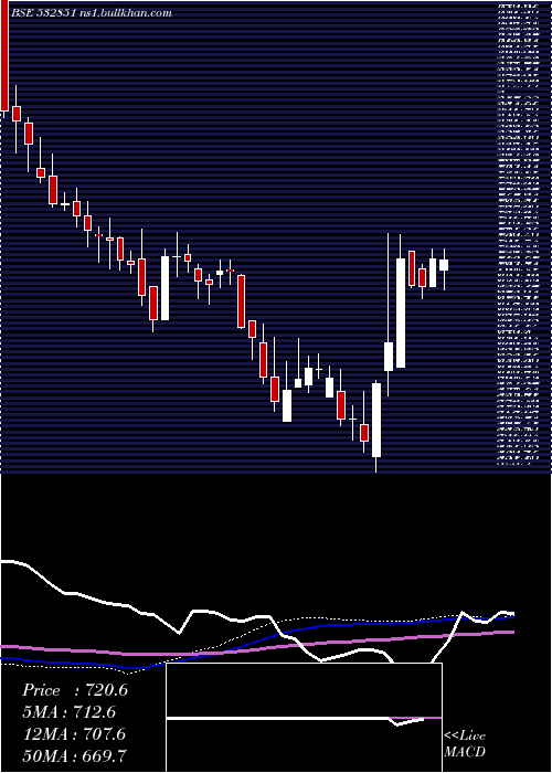  weekly chart Insectcid