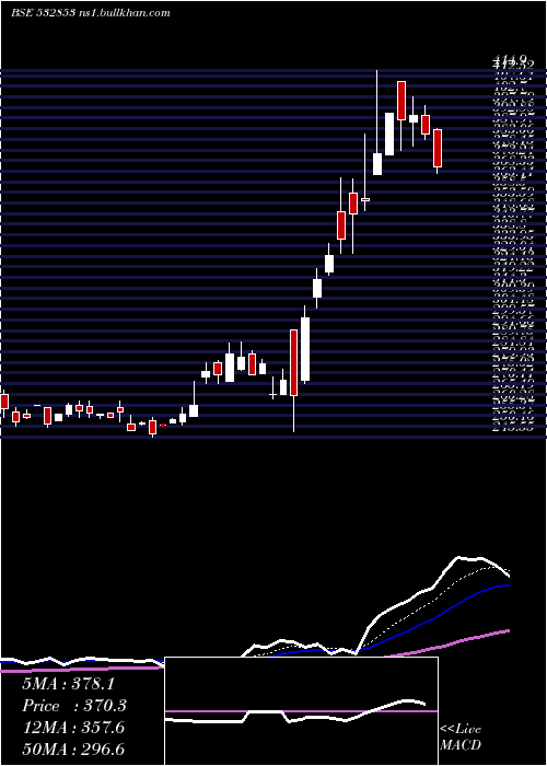  Daily chart AsahiSong