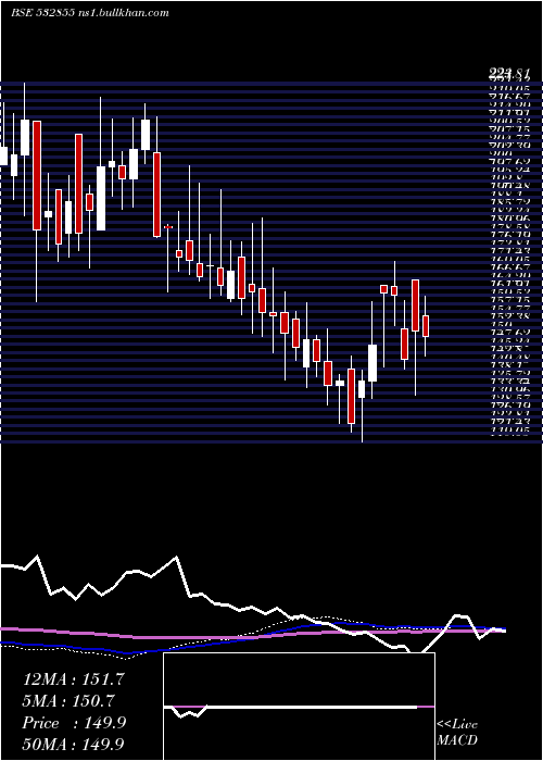  weekly chart HaryaCapfin