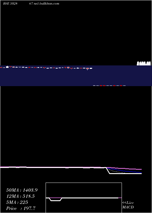  Daily chart V2retail