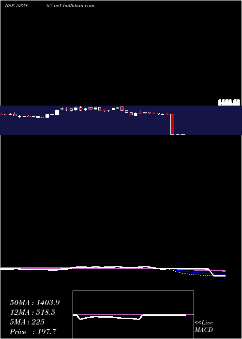  weekly chart V2retail