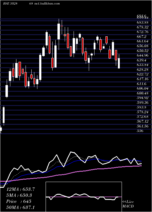  Daily chart Dlf