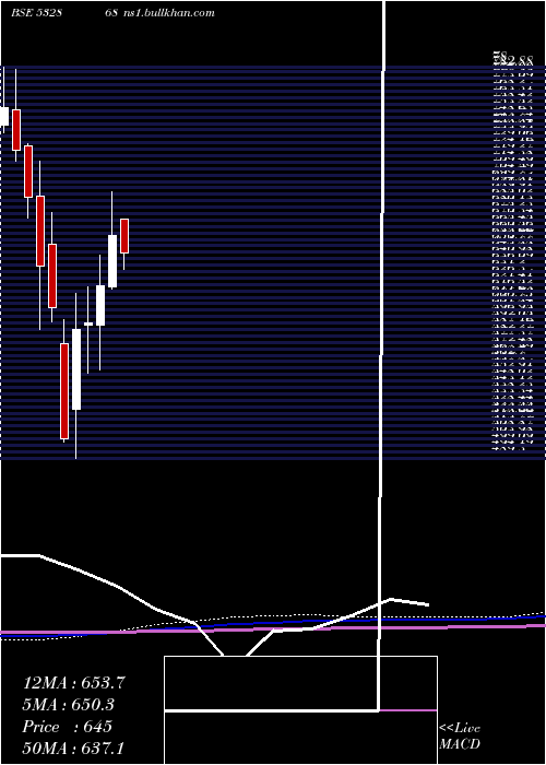  monthly chart Dlf