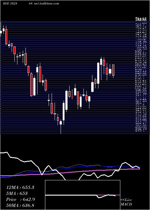  weekly chart Dlf